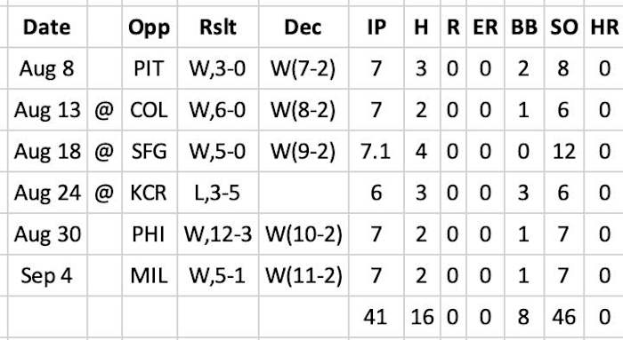 Zac Gallen Scoreless streak